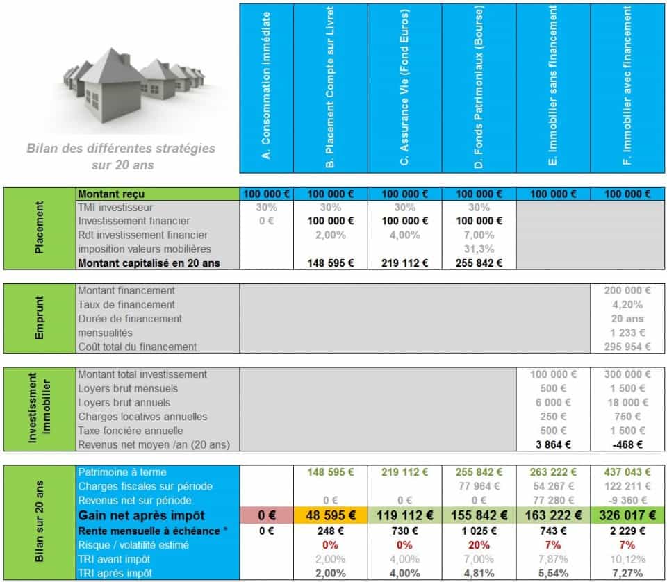 Comparatif investissement 100 000 euros