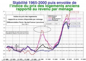 Courbe Jacques FRIGGIT indice prix