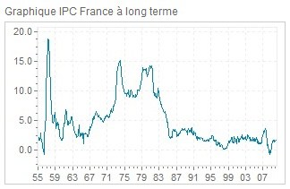Taux d'intérêt à long terme en France
