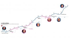 Evolution de la dette de la France 1978-2012