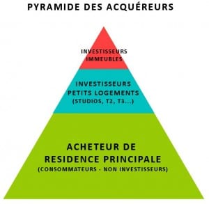 pyramide acquereurs immeuble investisseurs