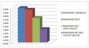 rendement immeuble graphique