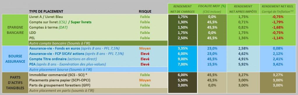 rendement-net-reel-corrige-placements