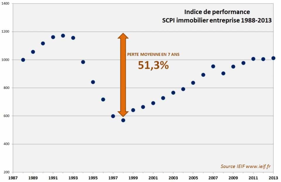 indice-performance-scpi-1988-2013