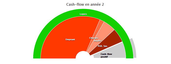 rendement-locatif-cash-flow