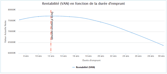 rendement-locatif-duree-emprunt