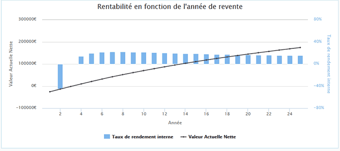 rendement-locatif-quand-revendre