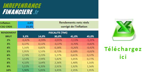 Tableur inflation placement rendement