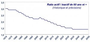 Ratio actifs retraités
