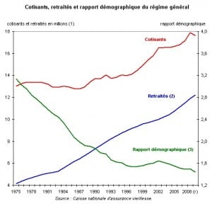 Evolution des ratios de retraités