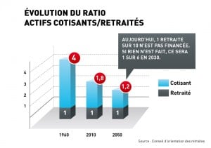 Evolution du ratio actifs cotisants retraites