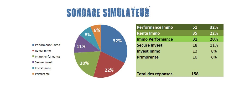 Comment simuler un projet immobilier sur le long terme ? [SONDAGE]